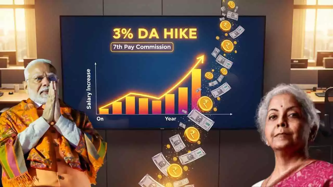 DA में 3% बढ़ोतरी, कर्मचारियों की सैलरी में आएगा जोरदार उछाल - 7th Pay Commission