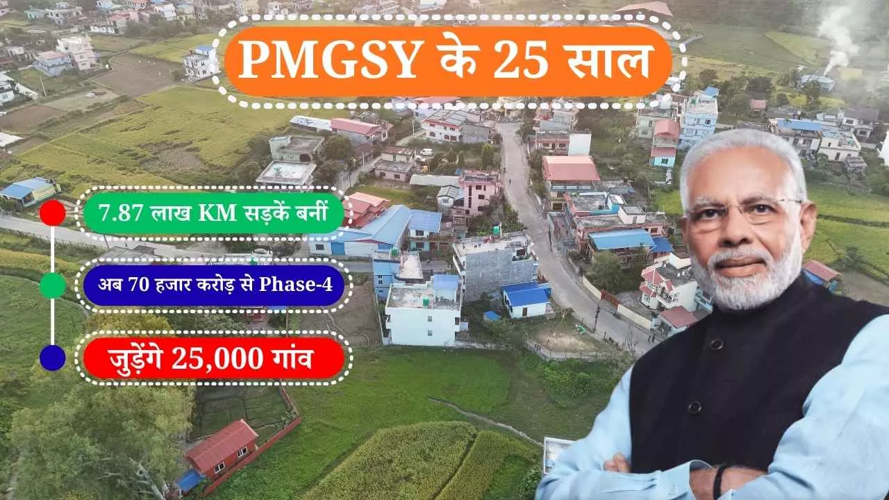 PMGSY के 25 साल: 7.87 लाख KM सड़कें बनीं, अब 70 हजार करोड़ से Phase-4 में जुड़ेंगे 25,000 गांव