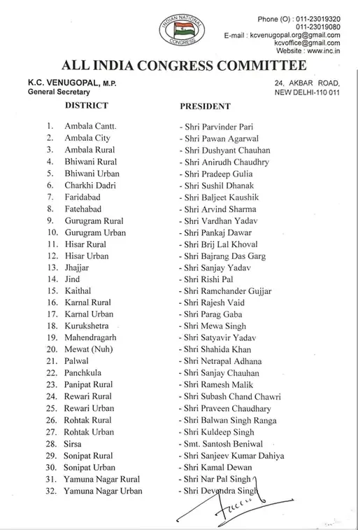 हरियाणा कांग्रेस ने 32 नए जिलाध्यक्षों की नियुक्ति की, 11 साल बाद बड़ा कदम