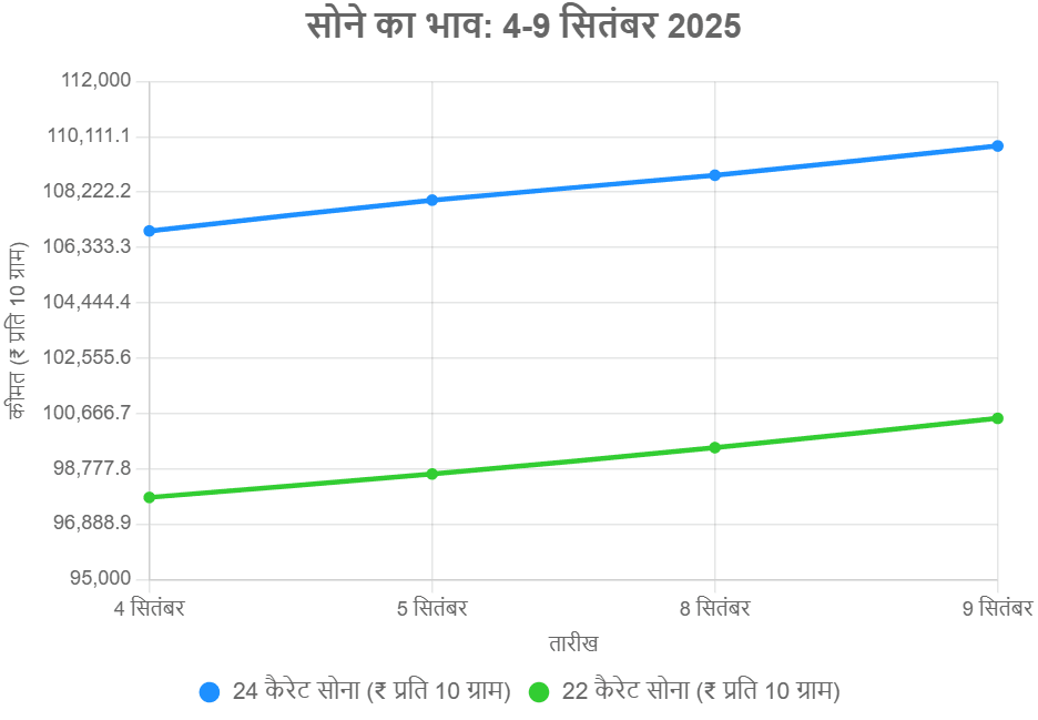 सोना 1.10 लाख के करीब, क्या अब भी है निवेश का मौका? सोना 1.10 लाख के करीब, क्या अब भी है निवेश का मौका?