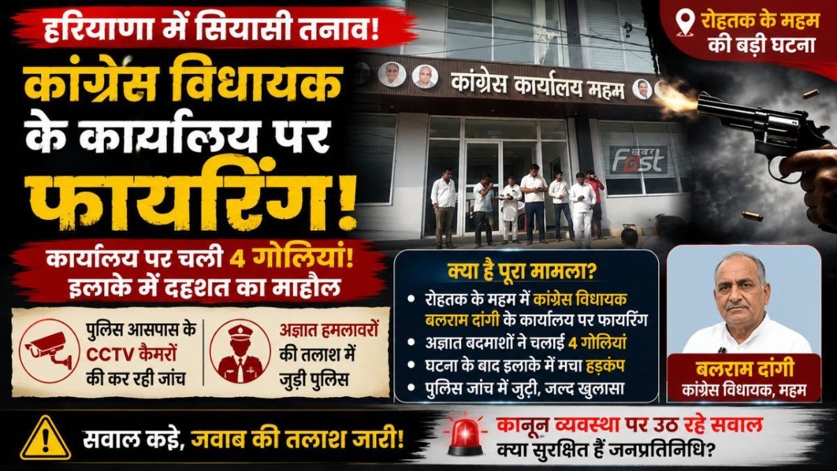 Haryana News: महम में कांग्रेस विधायक बलराम दांगी के कार्यालय पर फायरिंग, दरवाजे के शीशे और एल्युमिनियम गेट में धंसी गोलियां