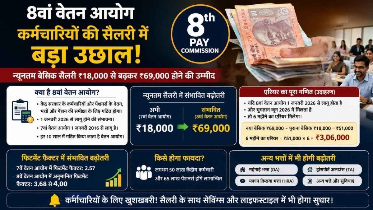 8th Pay Commission: केंद्रीय कर्मचारियों की लग सकती है लॉटरी, 3.83 फिटमेंट फैक्टर के साथ इतनी बढ़ जाएगी बेसिक सैलरी