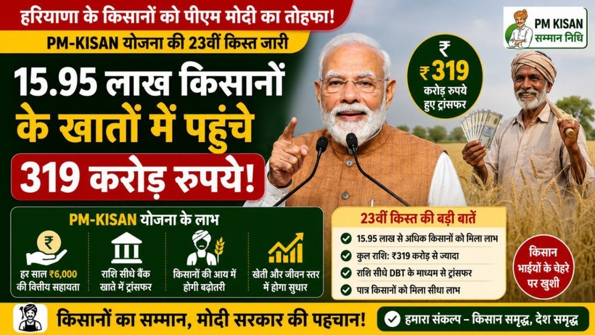 हरियाणा के 15.95 लाख किसानों को मिली PM-KISAN की 23वीं किस्त